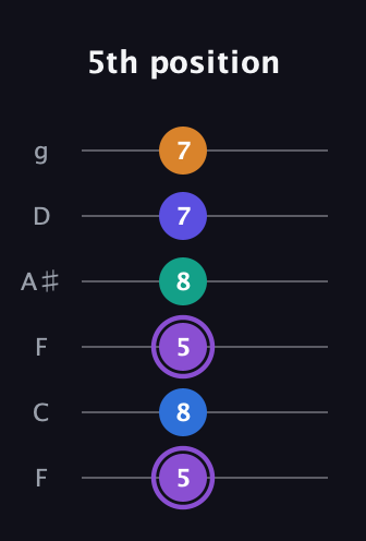 A♯ Augmented-major 7th Sharp 13th guitar tab — 5th position (5 8 5 8 7 7) in Drop D Tuning (DADGBE) · Capo 3