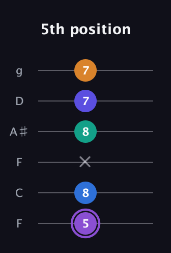 A♯ Augmented-major 7th Sharp 13th guitar tab — 5th position (5 8 x 8 7 7) in Drop D Tuning (DADGBE) · Capo 3