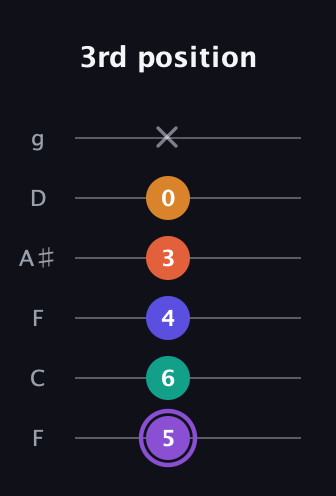 A♯ Augmented-major 7th Sharp 9th guitar tab — 3rd position (5 6 4 3 0 x) in Drop D Tuning (DADGBE) · Capo 3