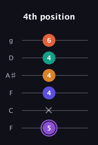 A♯ Augmented-major 7th Sharp 9th guitar tab — 4th position (5 x 4 4 4 6) in Drop D Tuning (DADGBE) · Capo 3