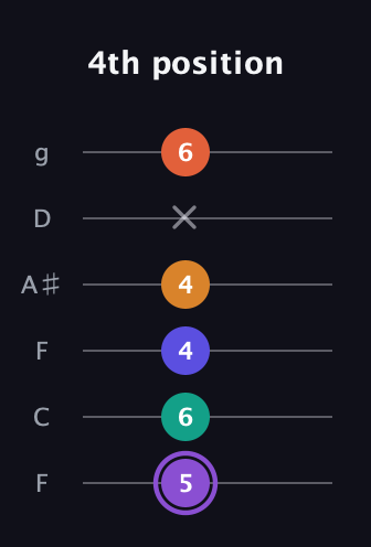 A♯ Augmented-major 7th Sharp 9th guitar tab — 4th position (5 6 4 4 x 6) in Drop D Tuning (DADGBE) · Capo 3