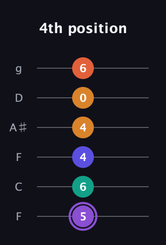 A♯ Augmented-major 7th Sharp 9th guitar tab — 4th position (5 6 4 4 0 6) in Drop D Tuning (DADGBE) · Capo 3