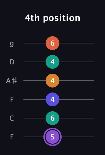 A♯ Augmented-major 7th Sharp 9th guitar tab — 4th position (5 6 4 4 4 6) in Drop D Tuning (DADGBE) · Capo 3