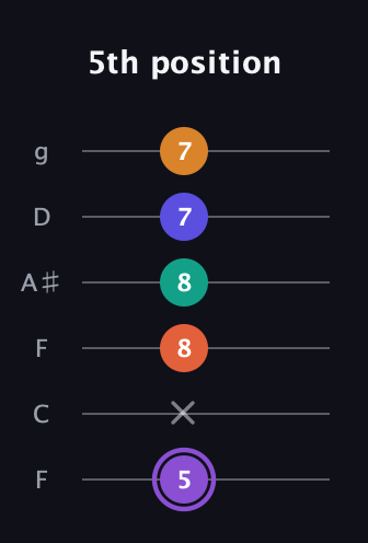 A♯ Augmented-major 7th Sharp 9th guitar tab — 5th position (5 x 8 8 7 7) in Drop D Tuning (DADGBE) · Capo 3