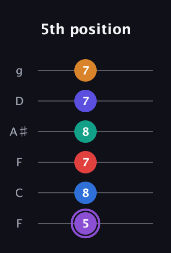 A♯ Augmented-major 9th Sharp 13th guitar tab — 5th position (5 8 7 8 7 7) in Drop D Tuning (DADGBE) · Capo 3