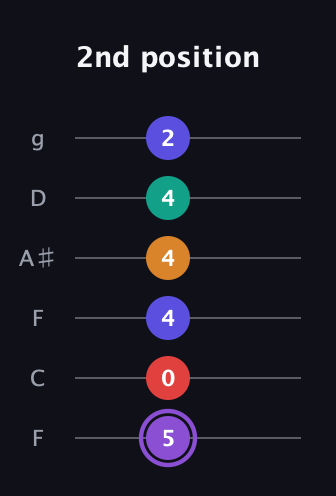 A♯ Augmented-major 9th guitar tab — 2nd position (5 0 4 4 4 2) in Drop D Tuning (DADGBE) · Capo 3