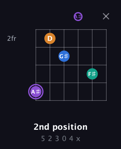 A♯ Augmented Sharp 13th guitar chord — 2nd position (5 2 3 0 4 x) fretboard diagram in Drop D Tuning (DADGBE) · Capo 3