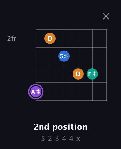A♯ Augmented Sharp 13th guitar chord — 2nd position (5 2 3 4 4 x) fretboard diagram in Drop D Tuning (DADGBE) · Capo 3