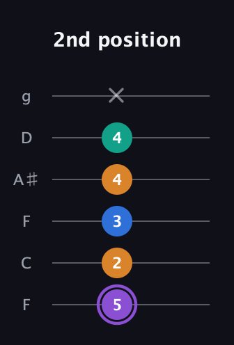 A♯ Augmented Sharp 13th guitar tab — 2nd position (5 2 3 4 4 x) in Drop D Tuning (DADGBE) · Capo 3
