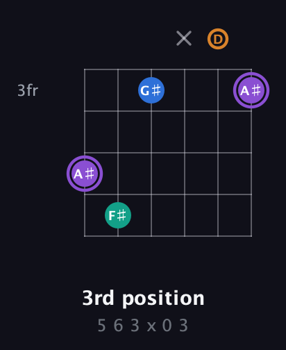 A♯ Augmented Sharp 13th guitar chord — 3rd position (5 6 3 x 0 3) fretboard diagram in Drop D Tuning (DADGBE) · Capo 3