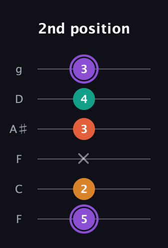 A♯ Augmented Sharp 9th guitar tab — 2nd position (5 2 x 3 4 3) in Drop D Tuning (DADGBE) · Capo 3