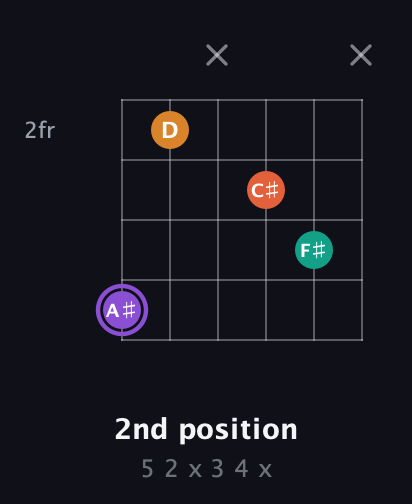 A♯ Augmented Sharp 9th guitar chord — 2nd position (5 2 x 3 4 x) fretboard diagram in Drop D Tuning (DADGBE) · Capo 3
