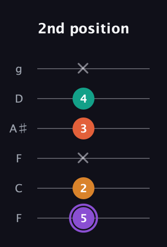 A♯ Augmented Sharp 9th guitar tab — 2nd position (5 2 x 3 4 x) in Drop D Tuning (DADGBE) · Capo 3