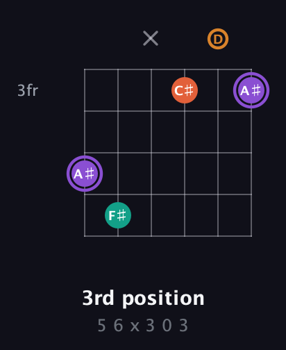 A♯ Augmented Sharp 9th guitar chord — 3rd position (5 6 x 3 0 3) fretboard diagram in Drop D Tuning (DADGBE) · Capo 3