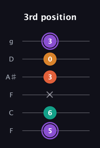 A♯ Augmented Sharp 9th guitar tab — 3rd position (5 6 x 3 0 3) in Drop D Tuning (DADGBE) · Capo 3