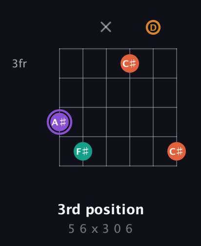 A♯ Augmented Sharp 9th guitar chord — 3rd position (5 6 x 3 0 6) fretboard diagram in Drop D Tuning (DADGBE) · Capo 3