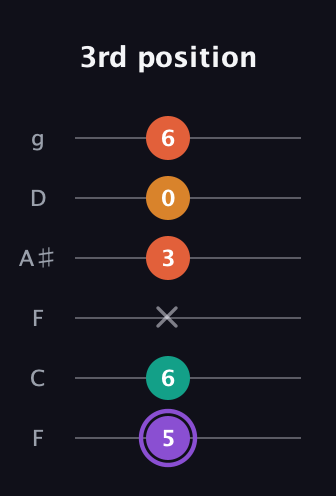 A♯ Augmented Sharp 9th guitar tab — 3rd position (5 6 x 3 0 6) in Drop D Tuning (DADGBE) · Capo 3