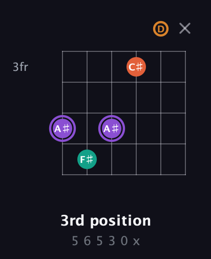 A♯ Augmented Sharp 9th guitar chord — 3rd position (5 6 5 3 0 x) fretboard diagram in Drop D Tuning (DADGBE) · Capo 3