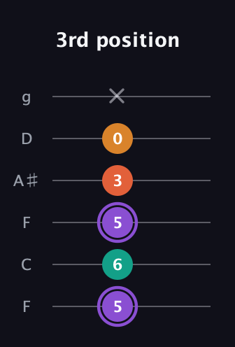 A♯ Augmented Sharp 9th guitar tab — 3rd position (5 6 5 3 0 x) in Drop D Tuning (DADGBE) · Capo 3