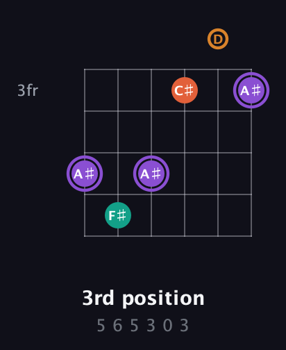 A♯ Augmented Sharp 9th guitar chord — 3rd position (5 6 5 3 0 3) fretboard diagram in Drop D Tuning (DADGBE) · Capo 3