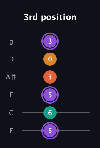 A♯ Augmented Sharp 9th guitar tab — 3rd position (5 6 5 3 0 3) in Drop D Tuning (DADGBE) · Capo 3