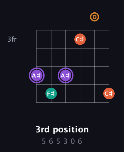 A♯ Augmented Sharp 9th guitar chord — 3rd position (5 6 5 3 0 6) fretboard diagram in Drop D Tuning (DADGBE) · Capo 3