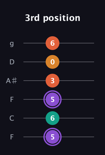 A♯ Augmented Sharp 9th guitar tab — 3rd position (5 6 5 3 0 6) in Drop D Tuning (DADGBE) · Capo 3