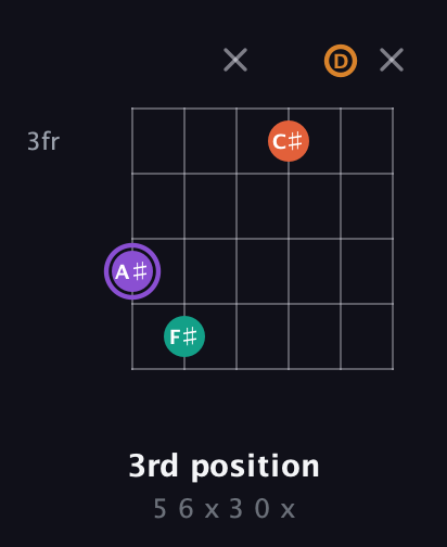A♯ Augmented Sharp 9th guitar chord — 3rd position (5 6 x 3 0 x) fretboard diagram in Drop D Tuning (DADGBE) · Capo 3