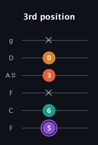 A♯ Augmented Sharp 9th guitar tab — 3rd position (5 6 x 3 0 x) in Drop D Tuning (DADGBE) · Capo 3