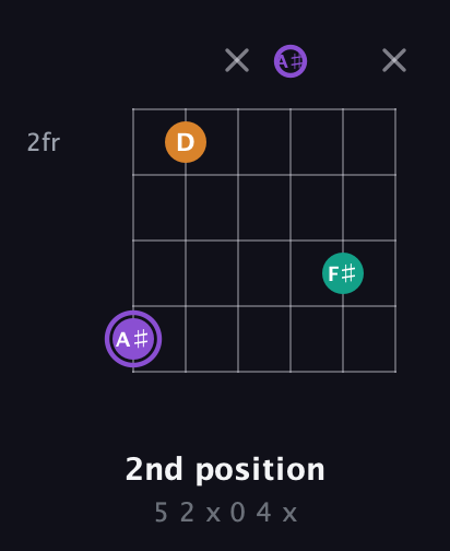 A♯ Augmented guitar chord — 2nd position (5 2 x 0 4 x) fretboard diagram in Drop D Tuning (DADGBE) · Capo 3