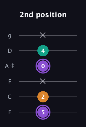 A♯ Augmented guitar tab — 2nd position (5 2 x 0 4 x) in Drop D Tuning (DADGBE) · Capo 3