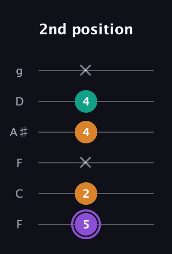 A♯ Augmented guitar tab — 2nd position (5 2 x 4 4 x) in Drop D Tuning (DADGBE) · Capo 3