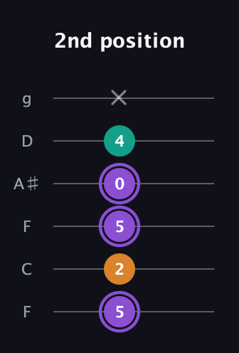 A♯ Augmented guitar tab — 2nd position (5 2 5 0 4 x) in Drop D Tuning (DADGBE) · Capo 3
