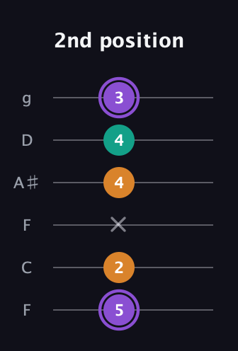 A♯ Augmented guitar tab — 2nd position (5 2 x 4 4 3) in Drop D Tuning (DADGBE) · Capo 3