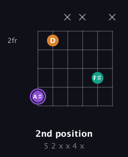 A♯ Augmented guitar chord — 2nd position (5 2 x x 4 x) fretboard diagram in Drop D Tuning (DADGBE) · Capo 3