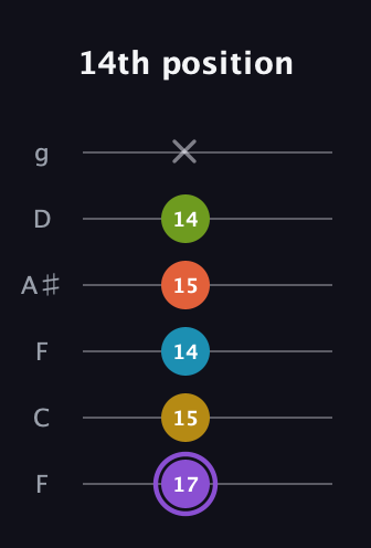 A♯ Diminished 11th Sharp 9th guitar tab — 14th position (17 15 14 15 14 x) in Drop D Tuning (DADGBE) · Capo 3