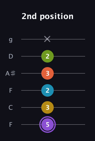 A♯ Diminished 11th Sharp 9th guitar tab — 2nd position (5 3 2 3 2 x) in Drop D Tuning (DADGBE) · Capo 3