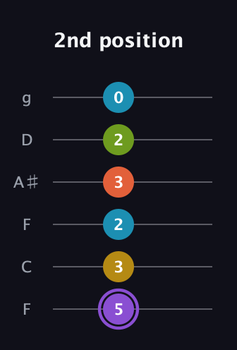 A♯ Diminished 11th Sharp 9th guitar tab — 2nd position (5 3 2 3 2 0) in Drop D Tuning (DADGBE) · Capo 3