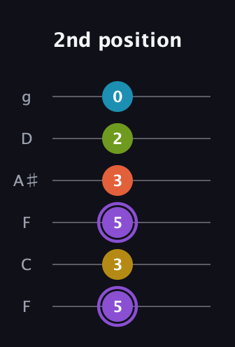 A♯ Diminished 11th Sharp 9th guitar tab — 2nd position (5 3 5 3 2 0) in Drop D Tuning (DADGBE) · Capo 3