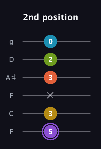 A♯ Diminished 11th Sharp 9th guitar tab — 2nd position (5 3 x 3 2 0) in Drop D Tuning (DADGBE) · Capo 3