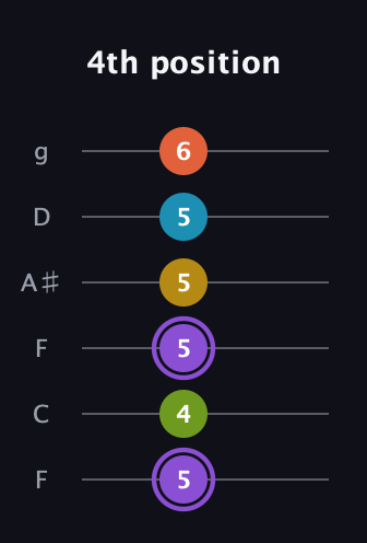 A♯ Diminished 11th Sharp 9th guitar tab — 4th position (5 4 5 5 5 6) in Drop D Tuning (DADGBE) · Capo 3