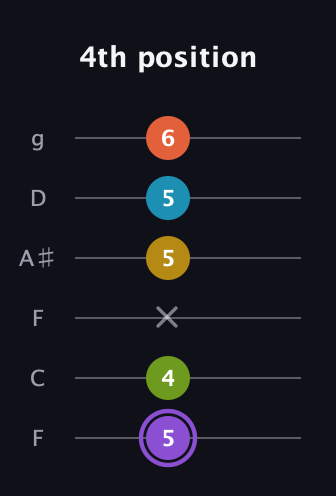 A♯ Diminished 11th Sharp 9th guitar tab — 4th position (5 4 x 5 5 6) in Drop D Tuning (DADGBE) · Capo 3
