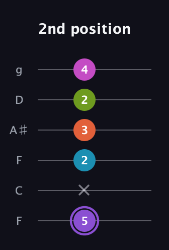 A♯ Diminished 7th Flat 9th guitar tab — 2nd position (5 x 2 3 2 4) in Drop D Tuning (DADGBE) · Capo 3