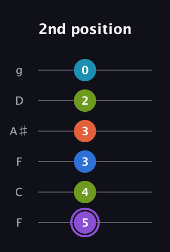 A♯ Diminished 7th Sharp 13th guitar tab — 2nd position (5 4 3 3 2 0) in Drop D Tuning (DADGBE) · Capo 3