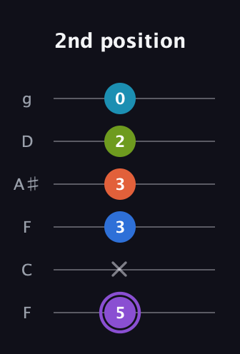 A♯ Diminished 7th Sharp 13th guitar tab — 2nd position (5 x 3 3 2 0) in Drop D Tuning (DADGBE) · Capo 3