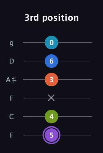 A♯ Diminished 7th Sharp 13th guitar tab — 3rd position (5 4 x 3 6 0) in Drop D Tuning (DADGBE) · Capo 3
