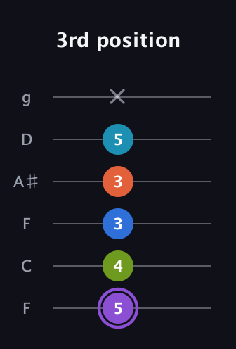 A♯ Diminished 7th Sharp 13th guitar tab — 3rd position (5 4 3 3 5 x) in Drop D Tuning (DADGBE) · Capo 3
