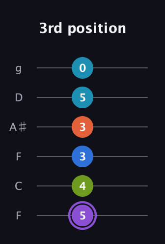 A♯ Diminished 7th Sharp 13th guitar tab — 3rd position (5 4 3 3 5 0) in Drop D Tuning (DADGBE) · Capo 3