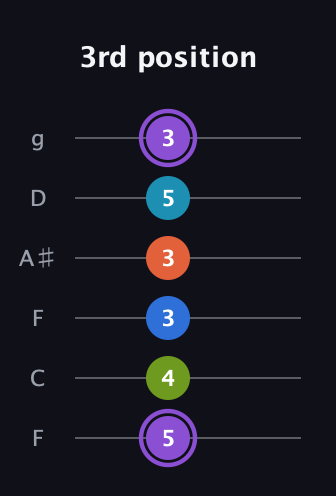 A♯ Diminished 7th Sharp 13th guitar tab — 3rd position (5 4 3 3 5 3) in Drop D Tuning (DADGBE) · Capo 3