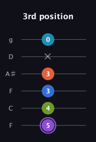 A♯ Diminished 7th Sharp 13th guitar tab — 3rd position (5 4 3 3 x 0) in Drop D Tuning (DADGBE) · Capo 3